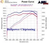 Power curve