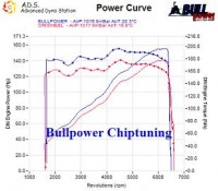 Power curve