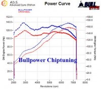 Power curve