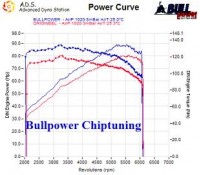 Power curve