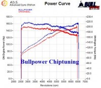 Power curve