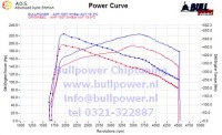 Power curve