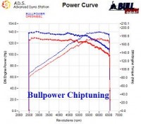 Power curve