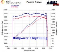 Power curve