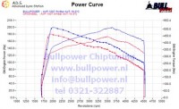 Power curve