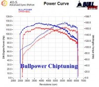 Power curve