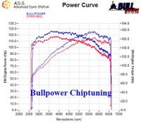 Power curve