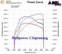 Power curve