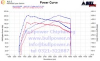 Power curve