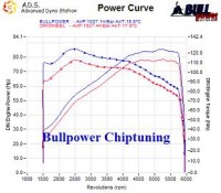 Power curve