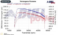 Power curve