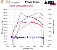 Power curve