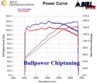 Power curve