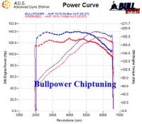 Power curve