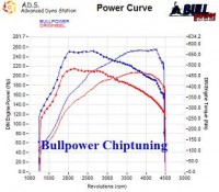 Power curve