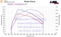 Power curve