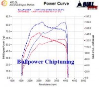 Power curve