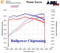 Power curve