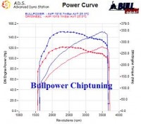 Power curve