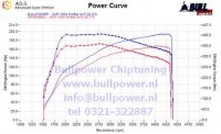 Power curve