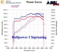 Power curve