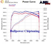 Power curve