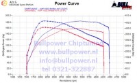 Power curve