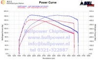 Power curve