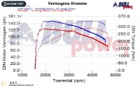 Power curve