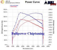 Power curve