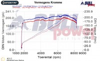 Power curve