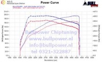 Power curve