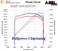 Power curve