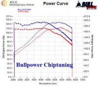 Power curve