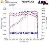 Power curve