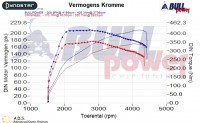 Power curve