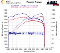 Power curve