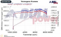 Power curve