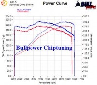 Power curve