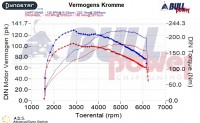 Power curve
