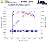 Power curve