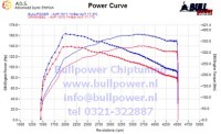 Power curve