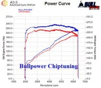 Power curve