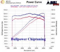 Power curve