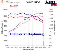 Power curve