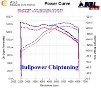 Power curve