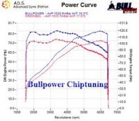 Power curve