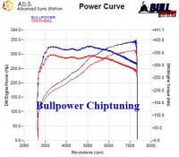 Power curve