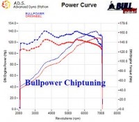 Power curve