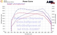 Power curve